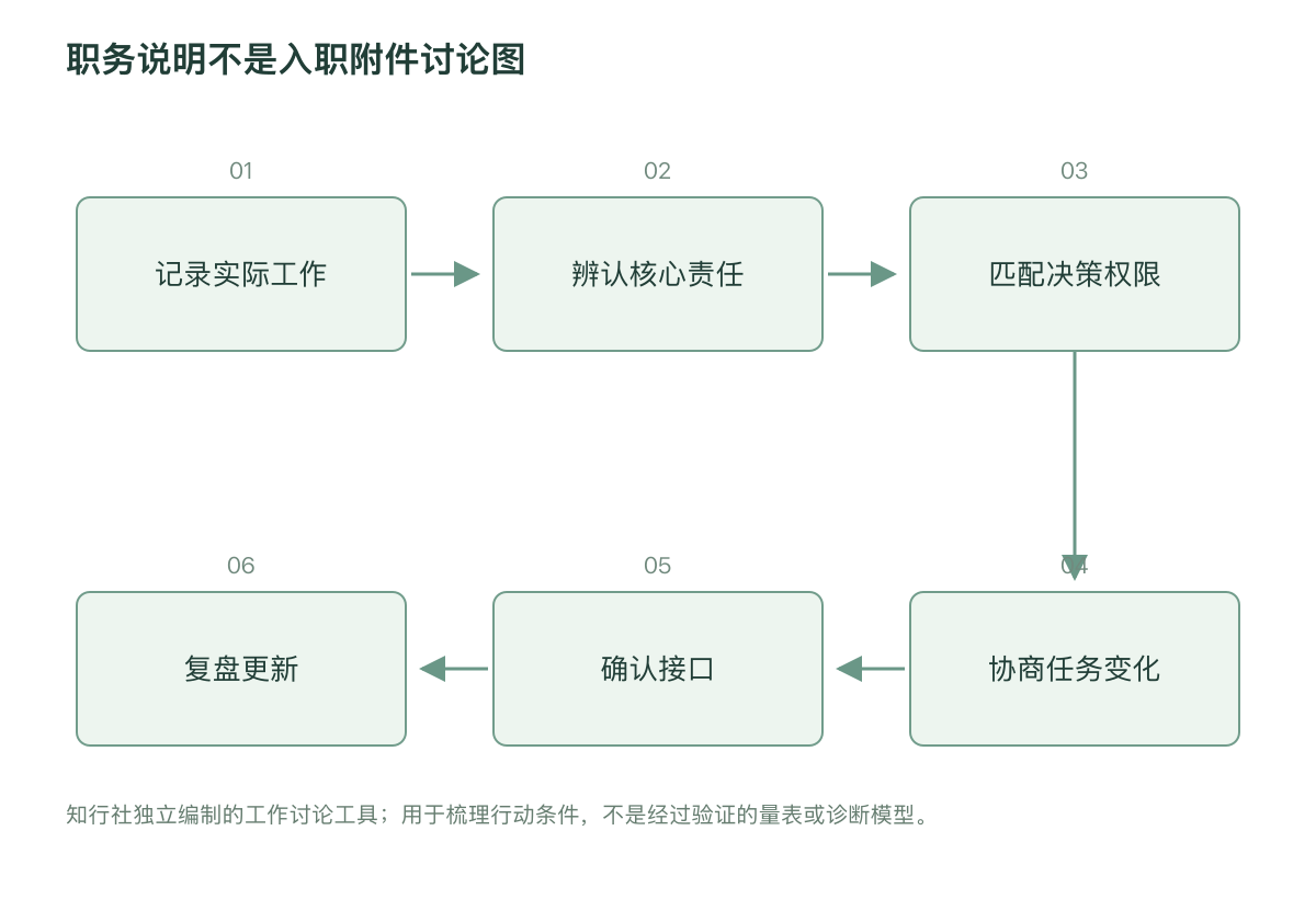 职务说明不是入职附件讨论图