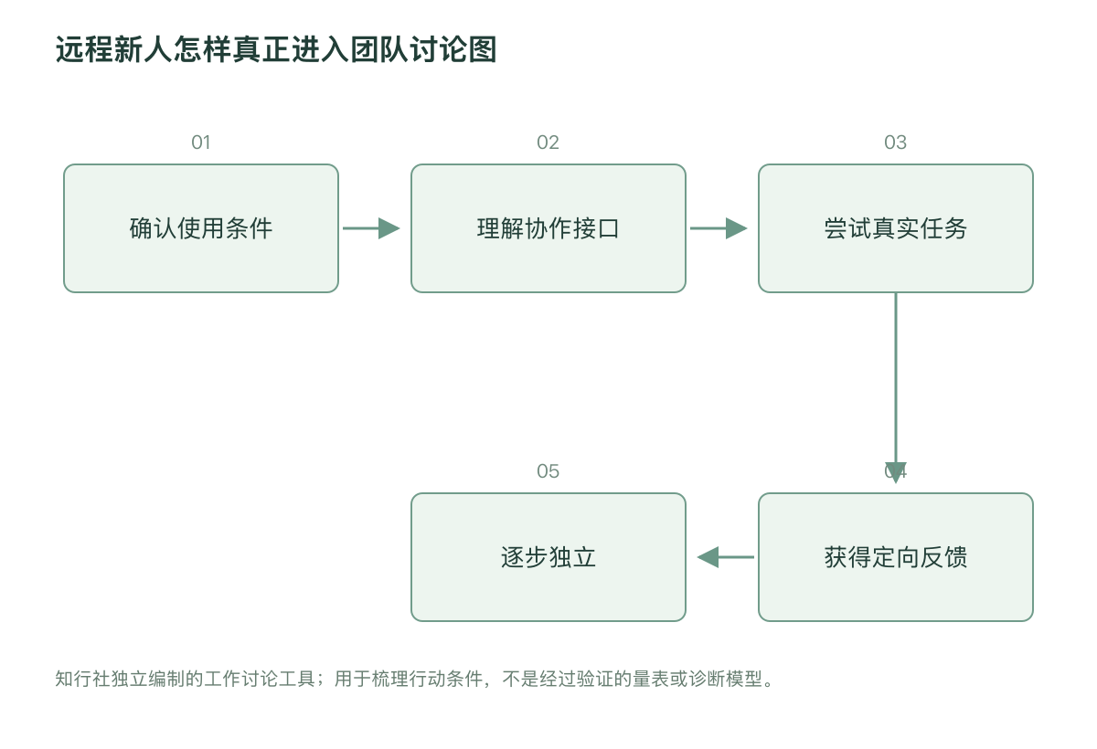 远程新人怎样真正进入团队讨论图