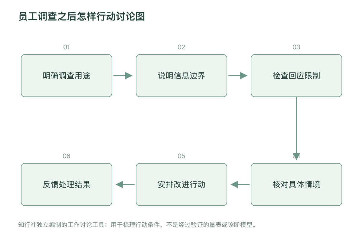 员工调查之后怎样行动讨论图