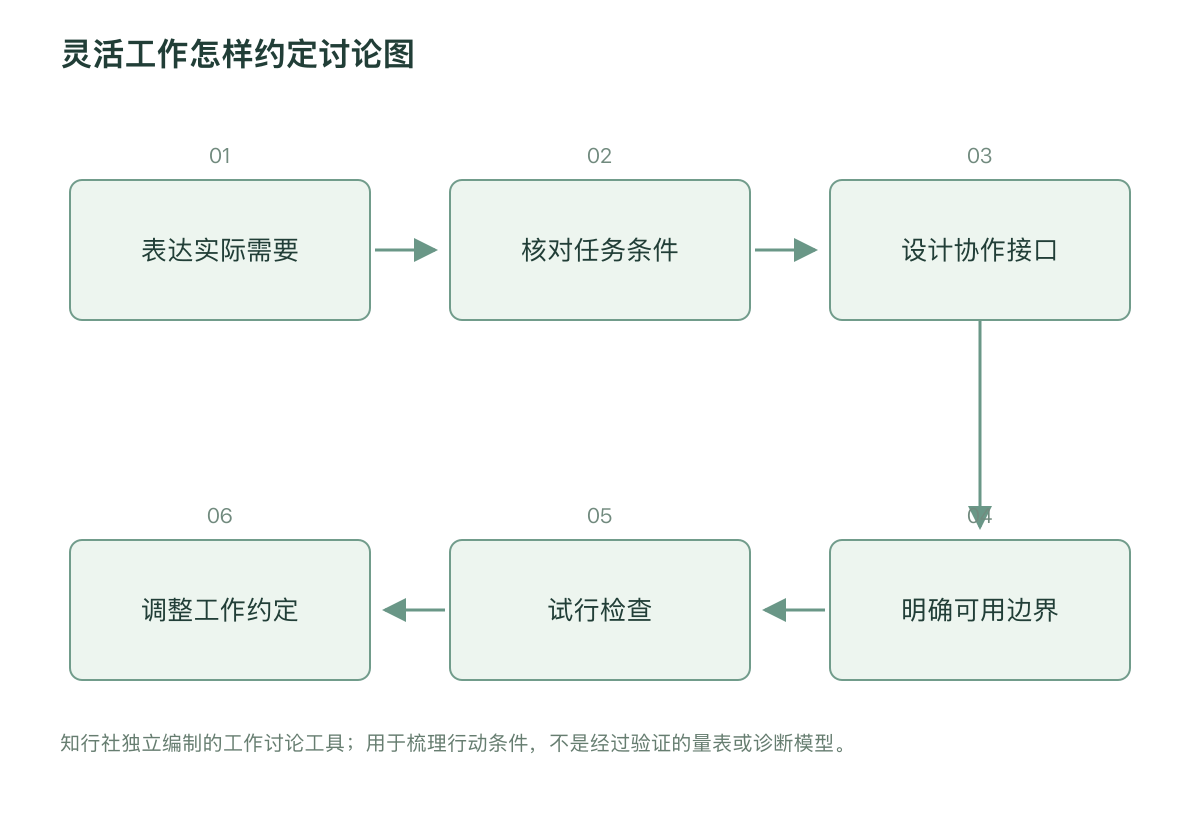 灵活工作怎样约定讨论图