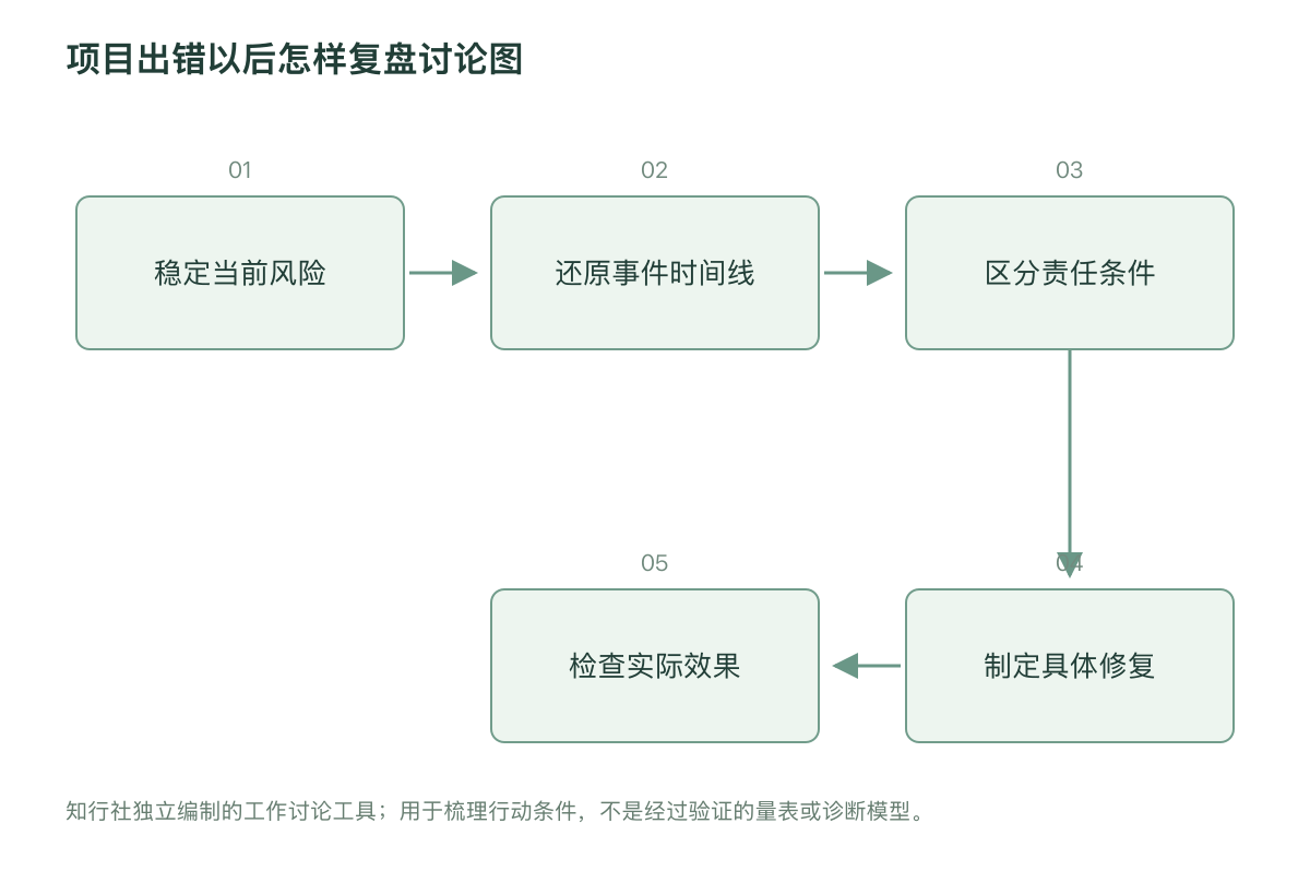 项目出错以后怎样复盘讨论图
