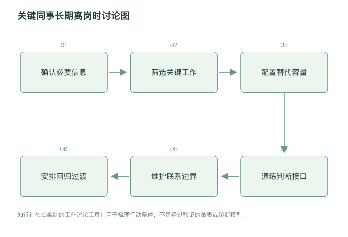 关键同事长期离岗时讨论图