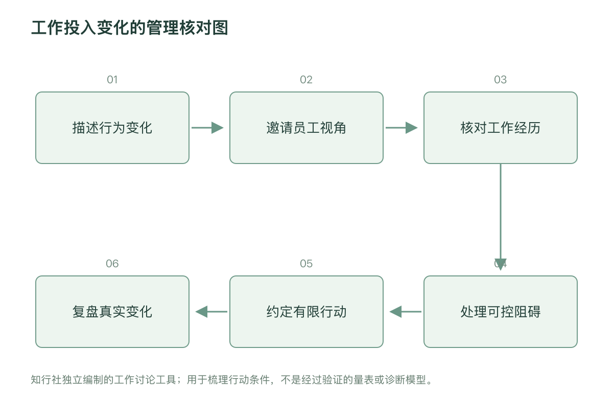 工作投入变化的管理核对图