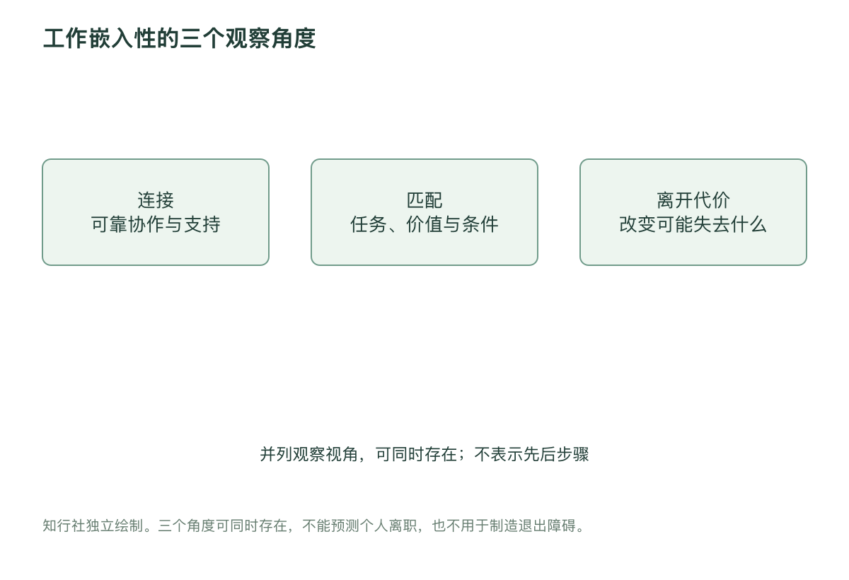 工作嵌入性的三个观察角度