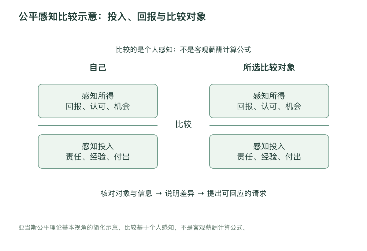 公平感知比较示意：投入、回报与比较对象