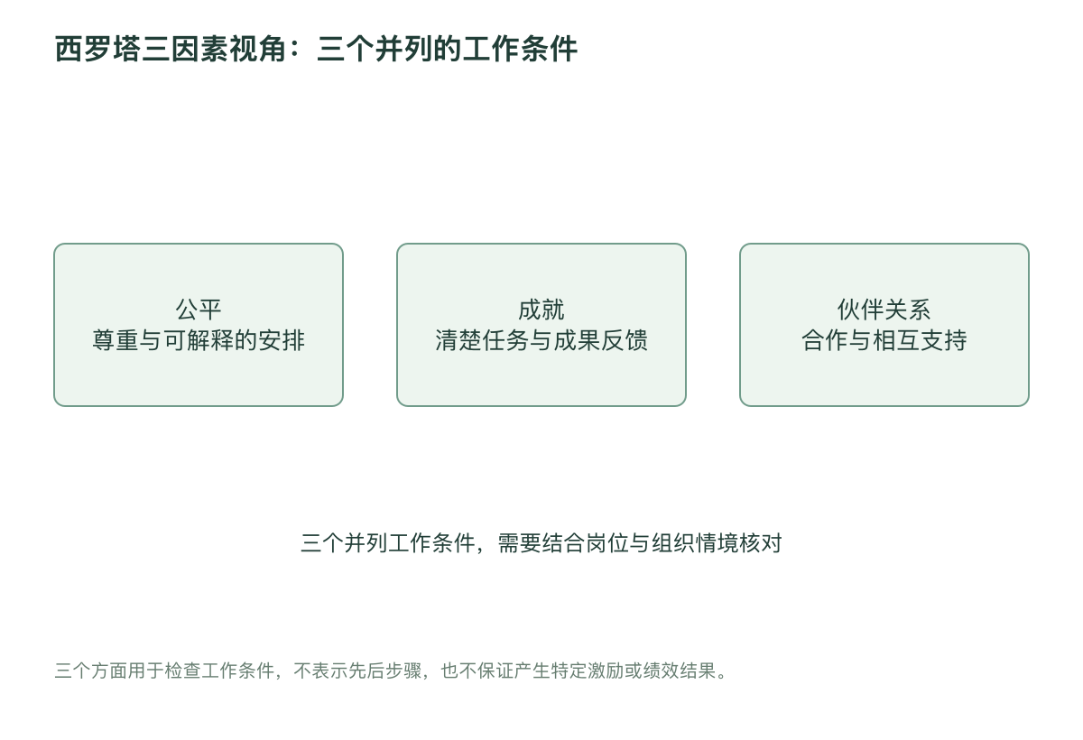 西罗塔三因素视角：三个并列的工作条件
