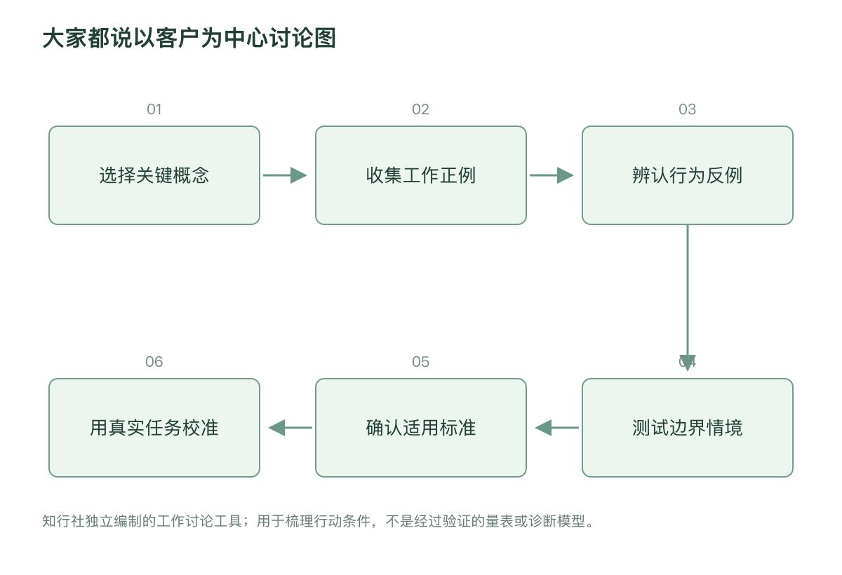 大家都说以客户为中心讨论图