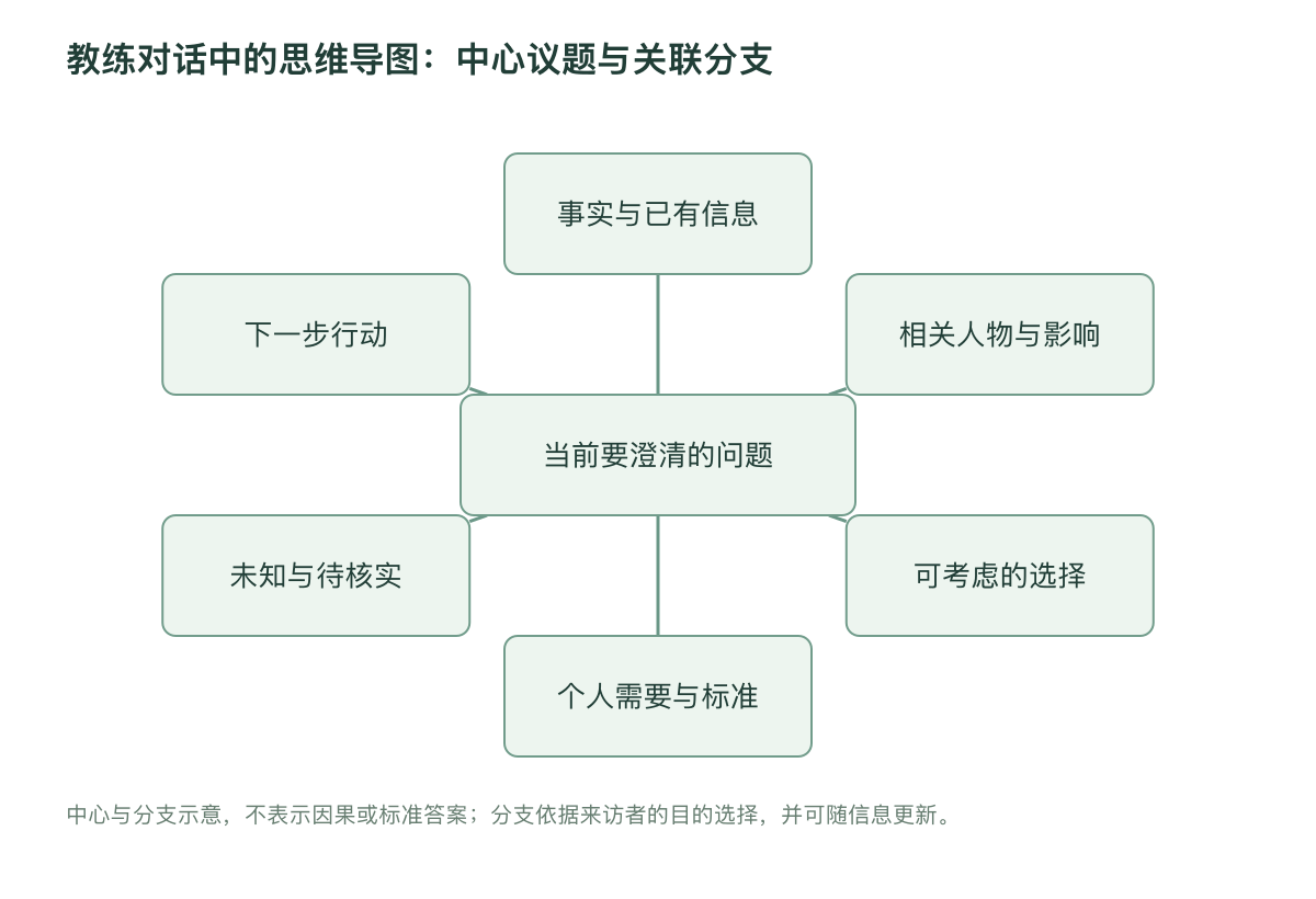 教练对话中的思维导图：中心议题与关联分支