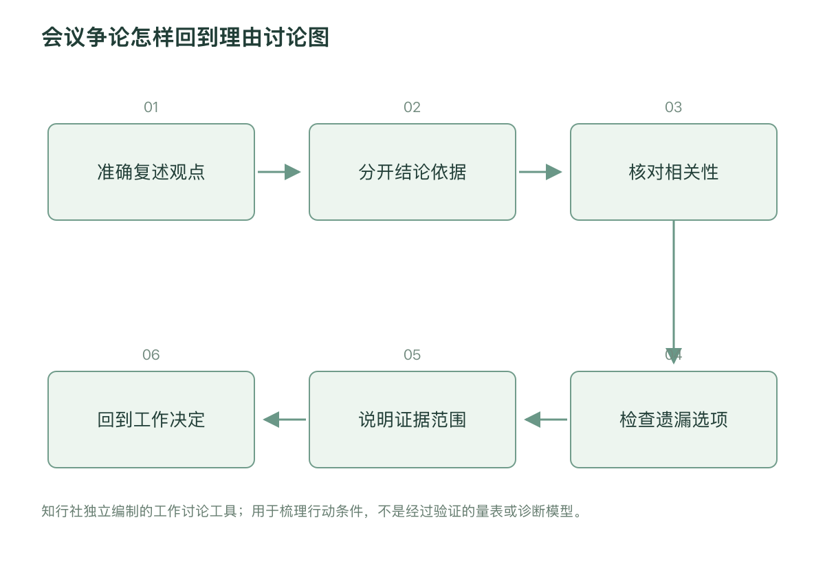 会议争论怎样回到理由讨论图