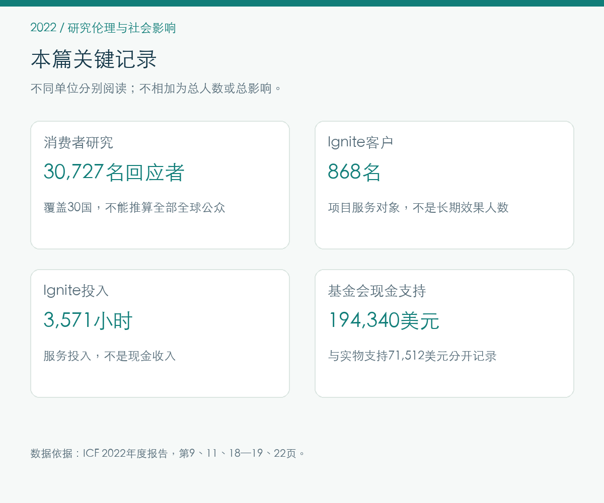 2022年研究伦理与社会影响的报告记录