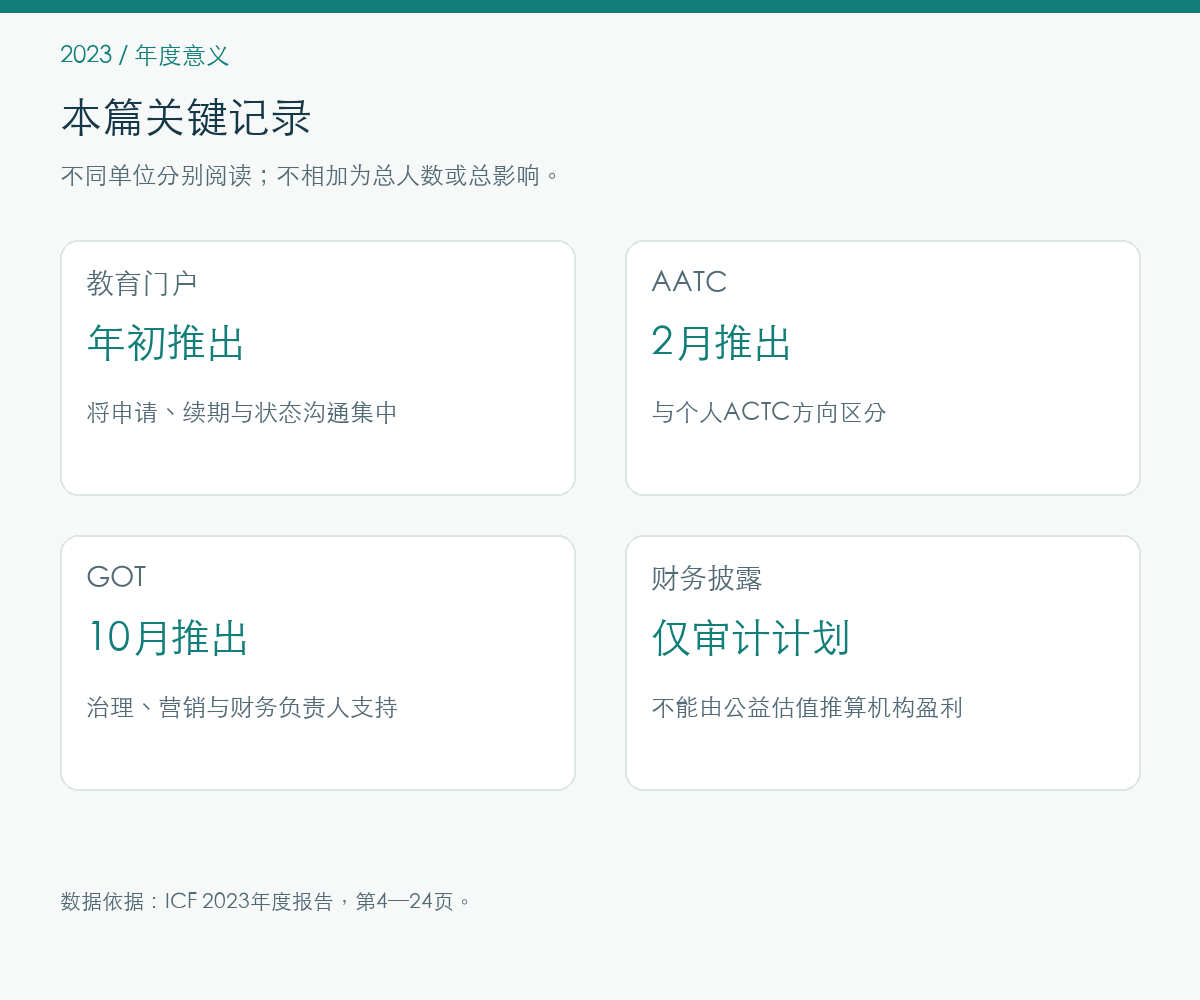 2023年年度意义的报告记录