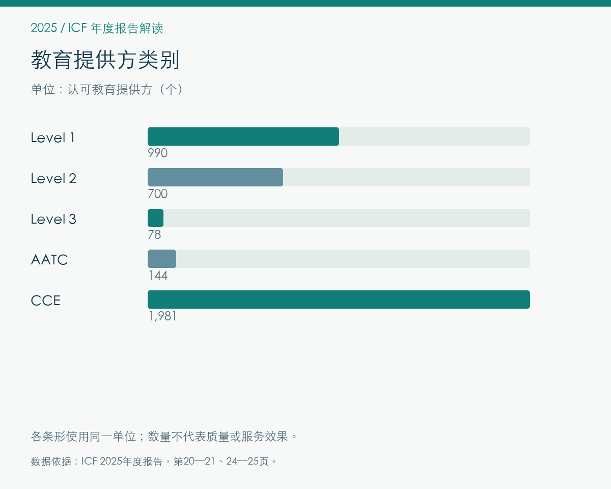 2025年教育与认证的报告记录