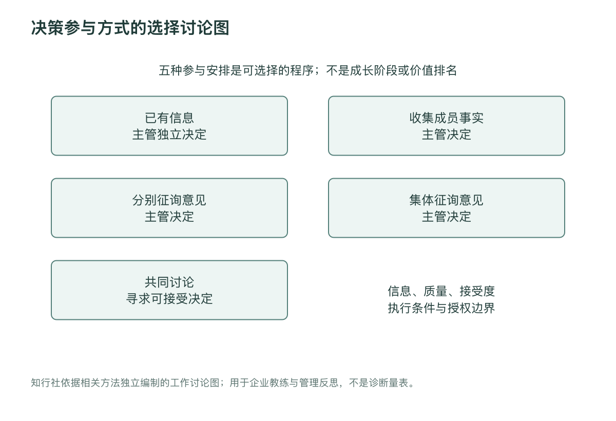 决策参与方式的选择讨论图