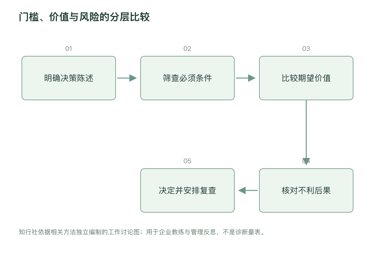 门槛、价值与风险的分层比较
