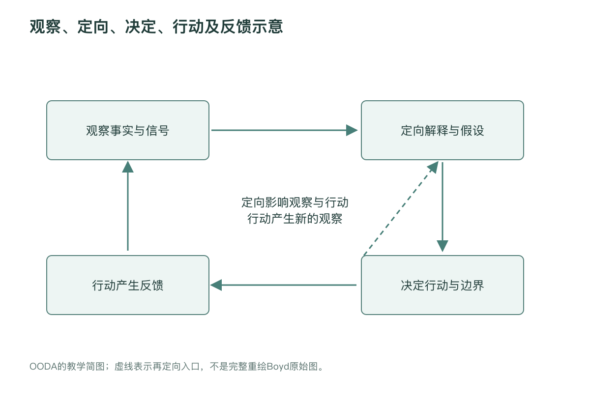 观察、定向、决定、行动及反馈示意