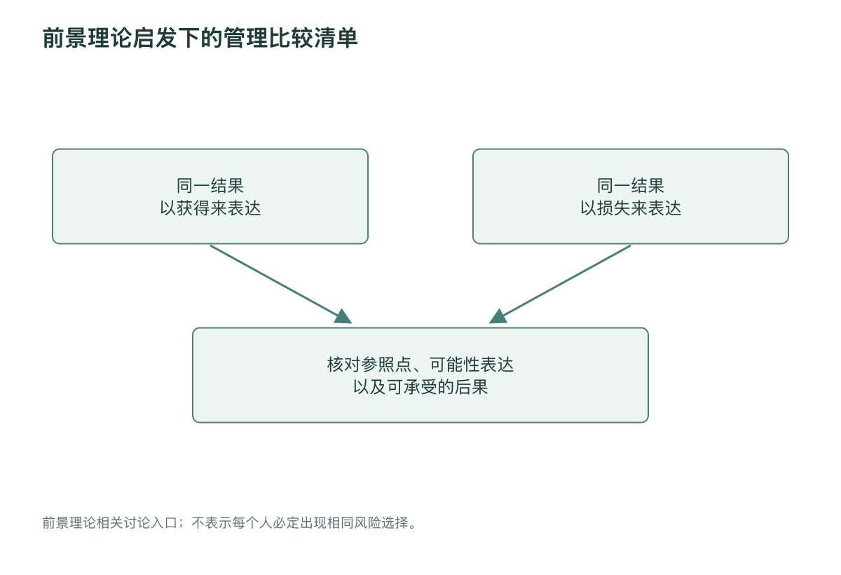 前景理论启发下的管理比较清单