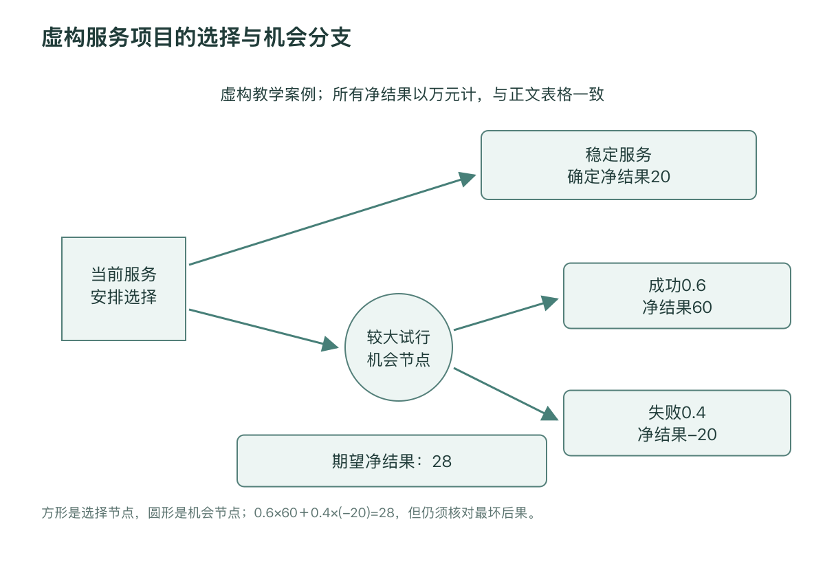 虚构服务项目的选择与机会分支