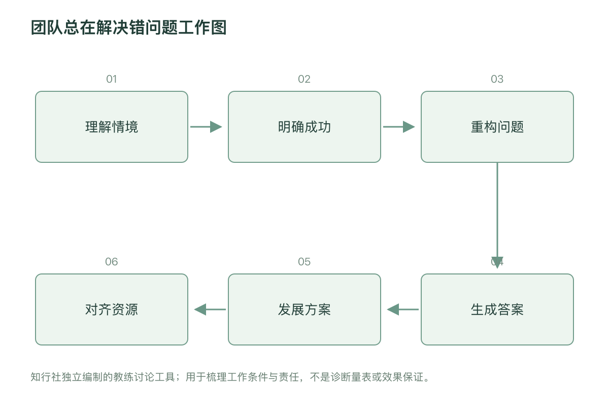 团队总在解决错问题工作图