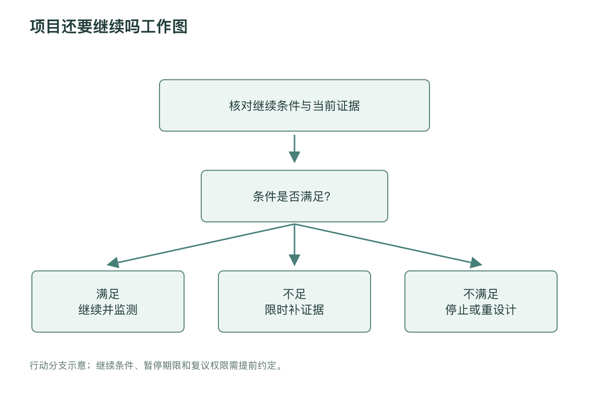 项目还要继续吗工作图