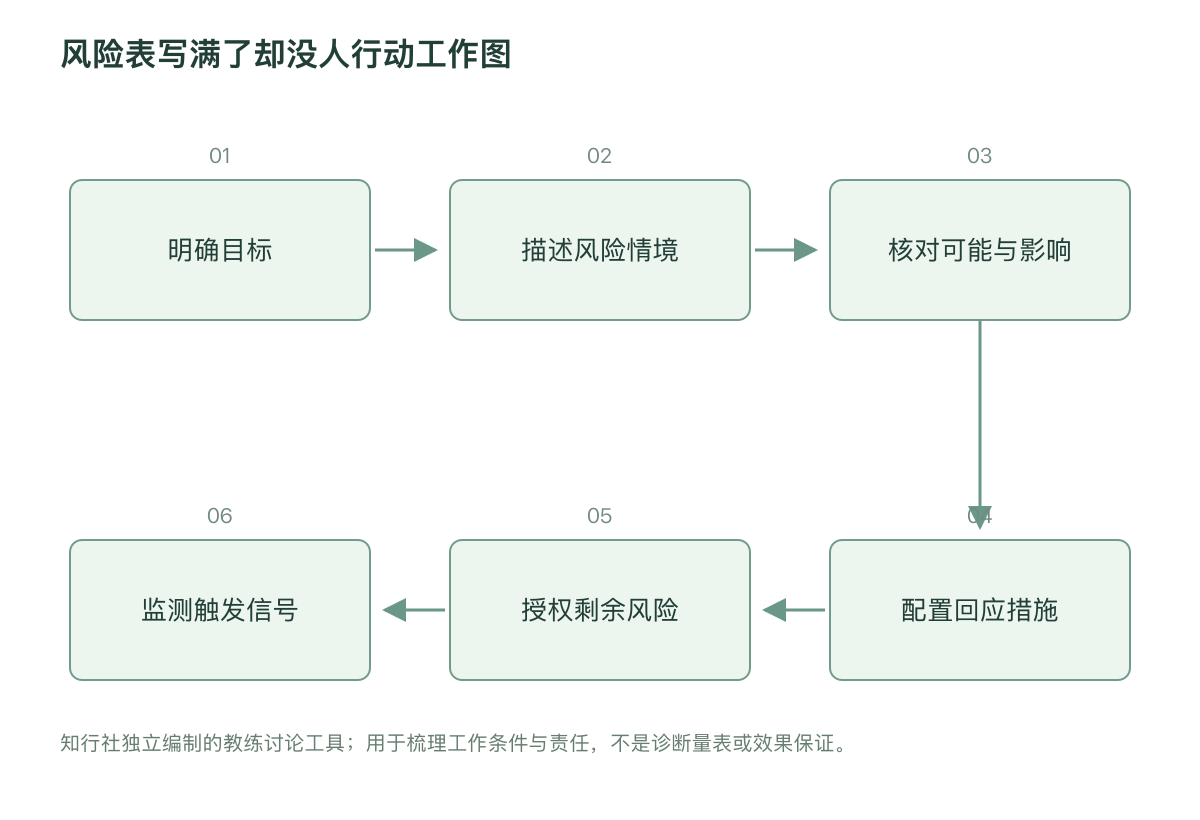 风险表写满了却没人行动工作图