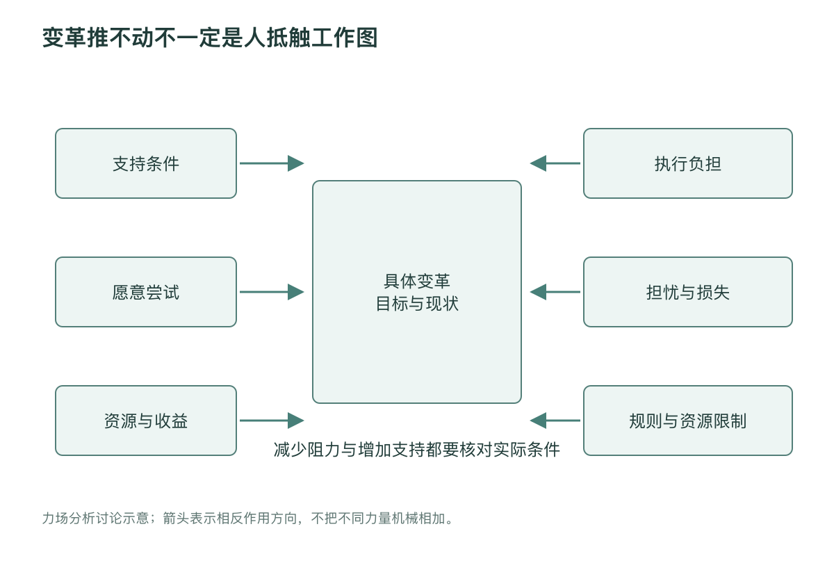 变革推不动不一定是人抵触工作图