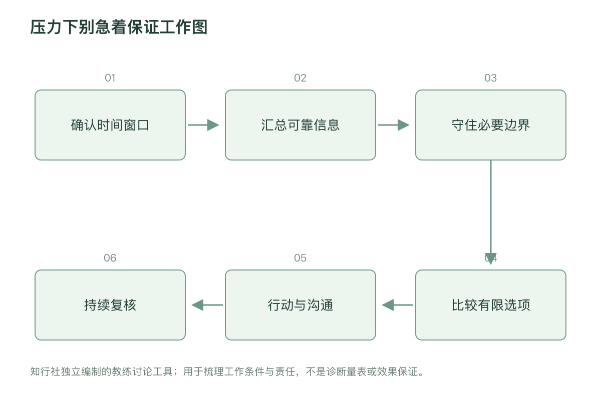压力下别急着保证工作图