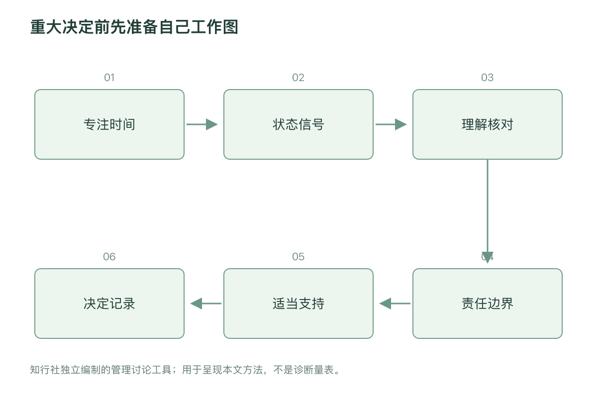 重大决定前先准备自己工作图
