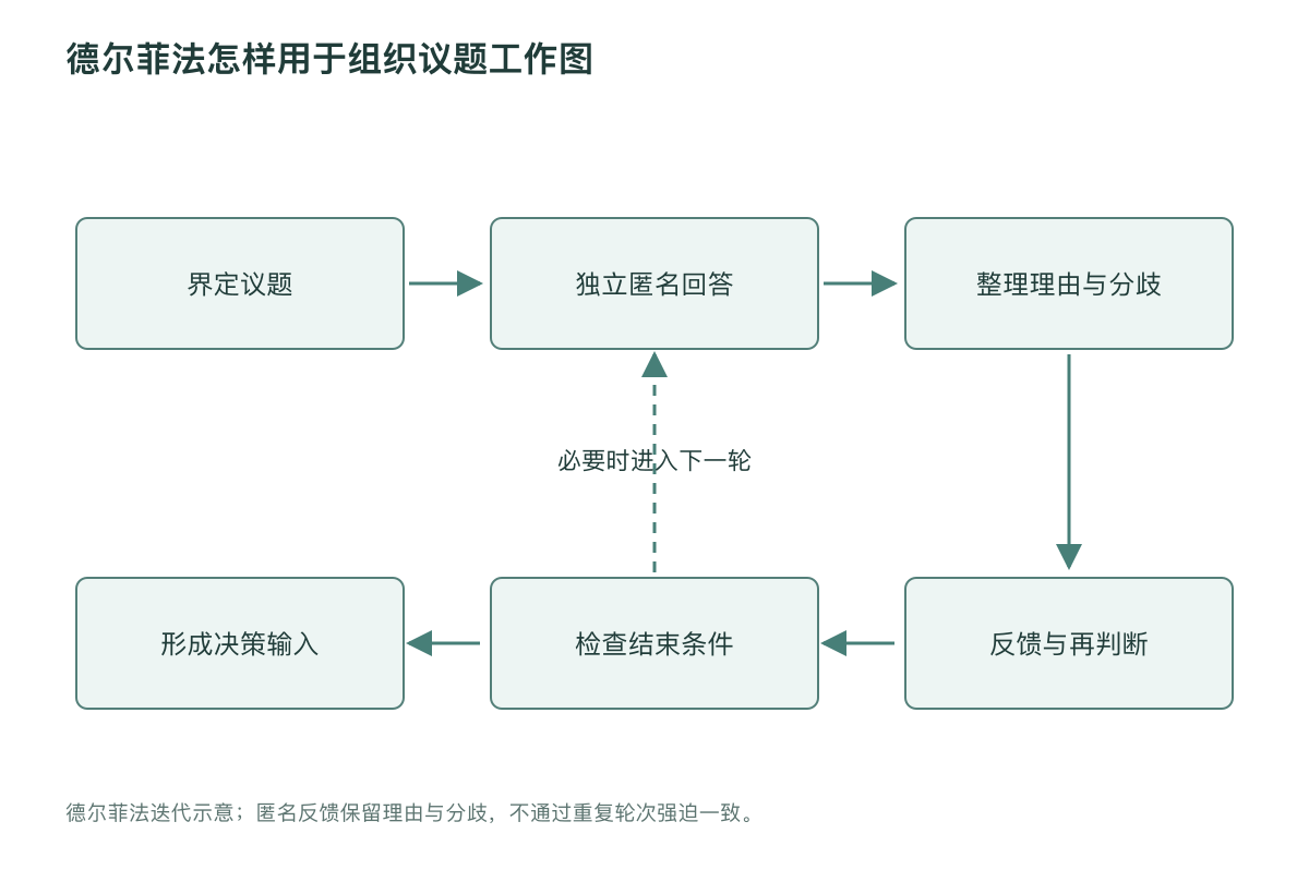 德尔菲法怎样用于组织议题工作图