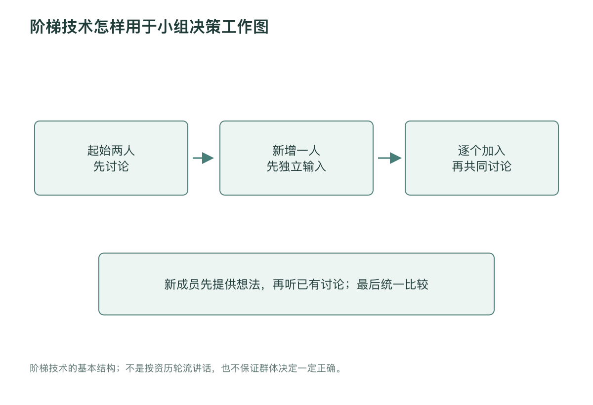 阶梯技术怎样用于小组决策工作图