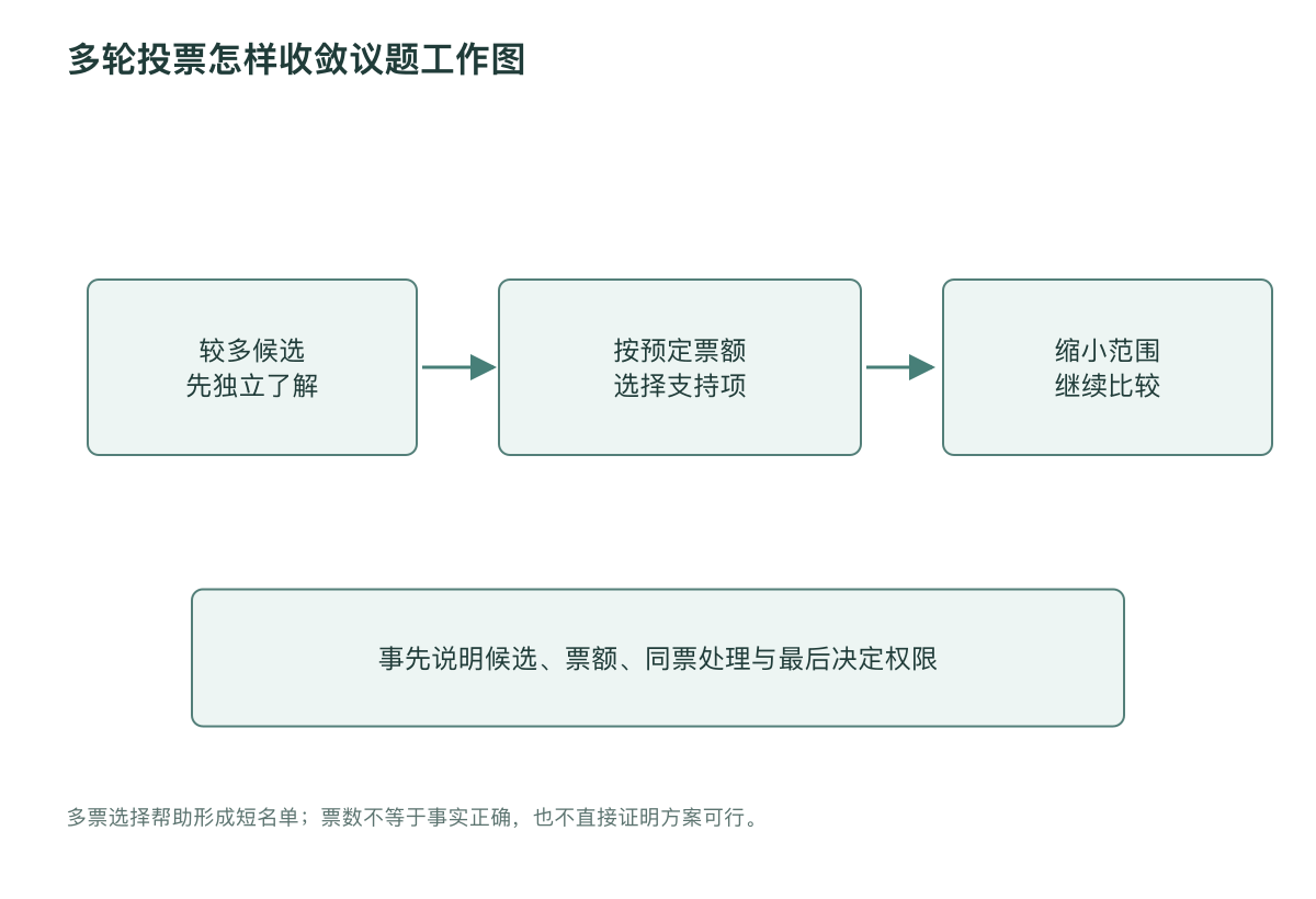 多轮投票怎样收敛议题工作图
