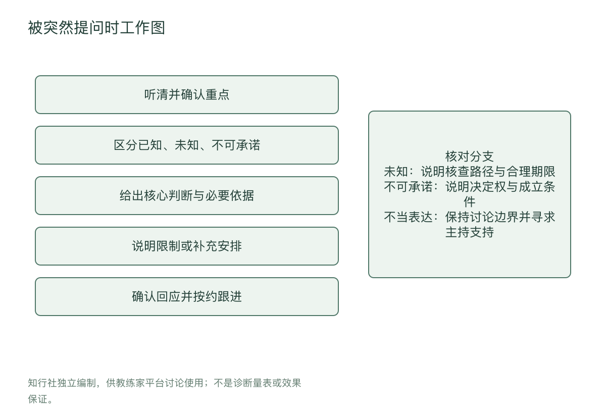 被突然提问时工作图