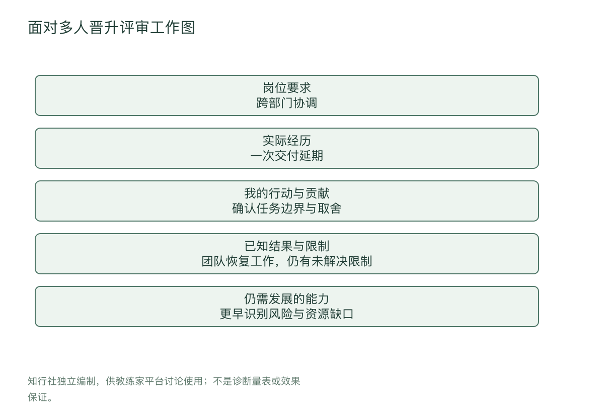 面对多人晋升评审工作图