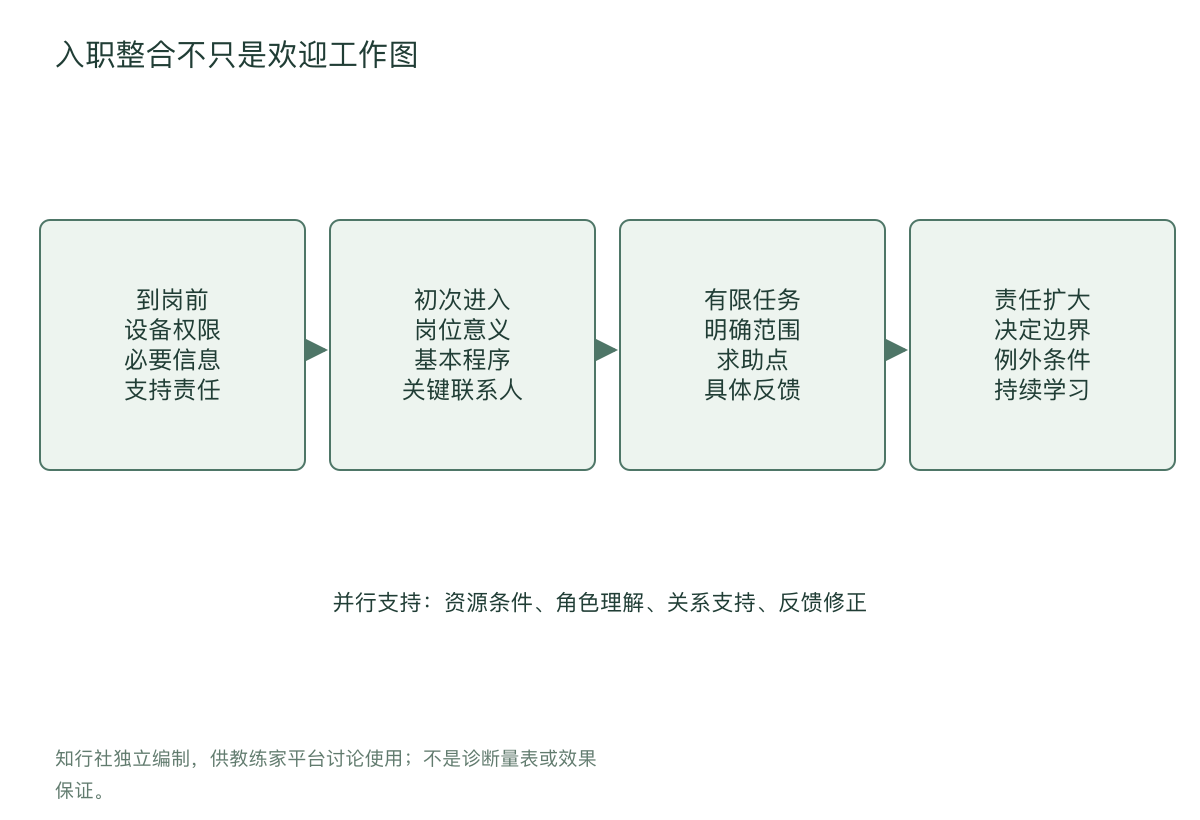 入职整合不只是欢迎工作图