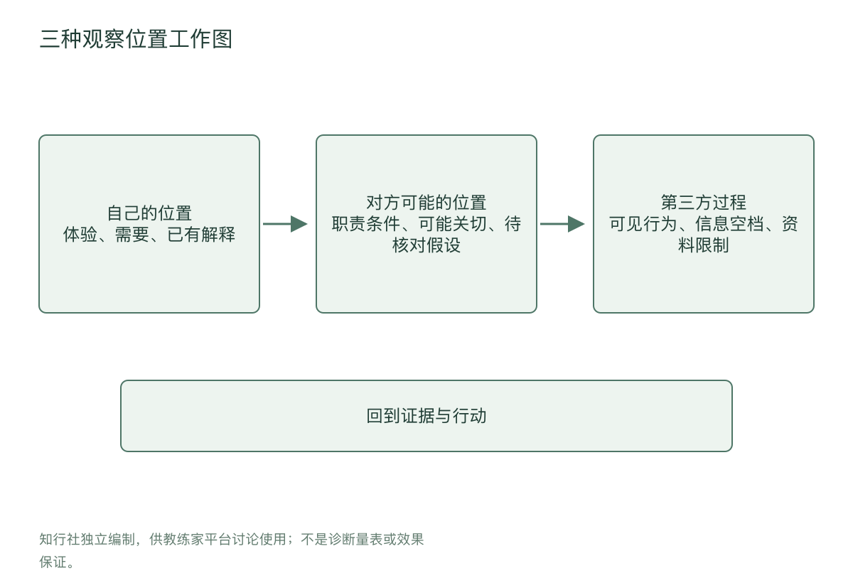 三种观察位置工作图