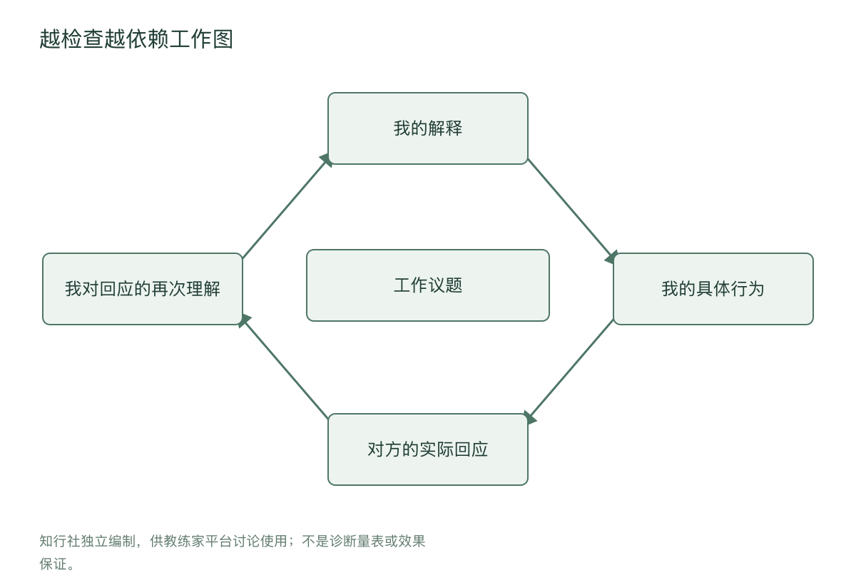 越检查越依赖工作图