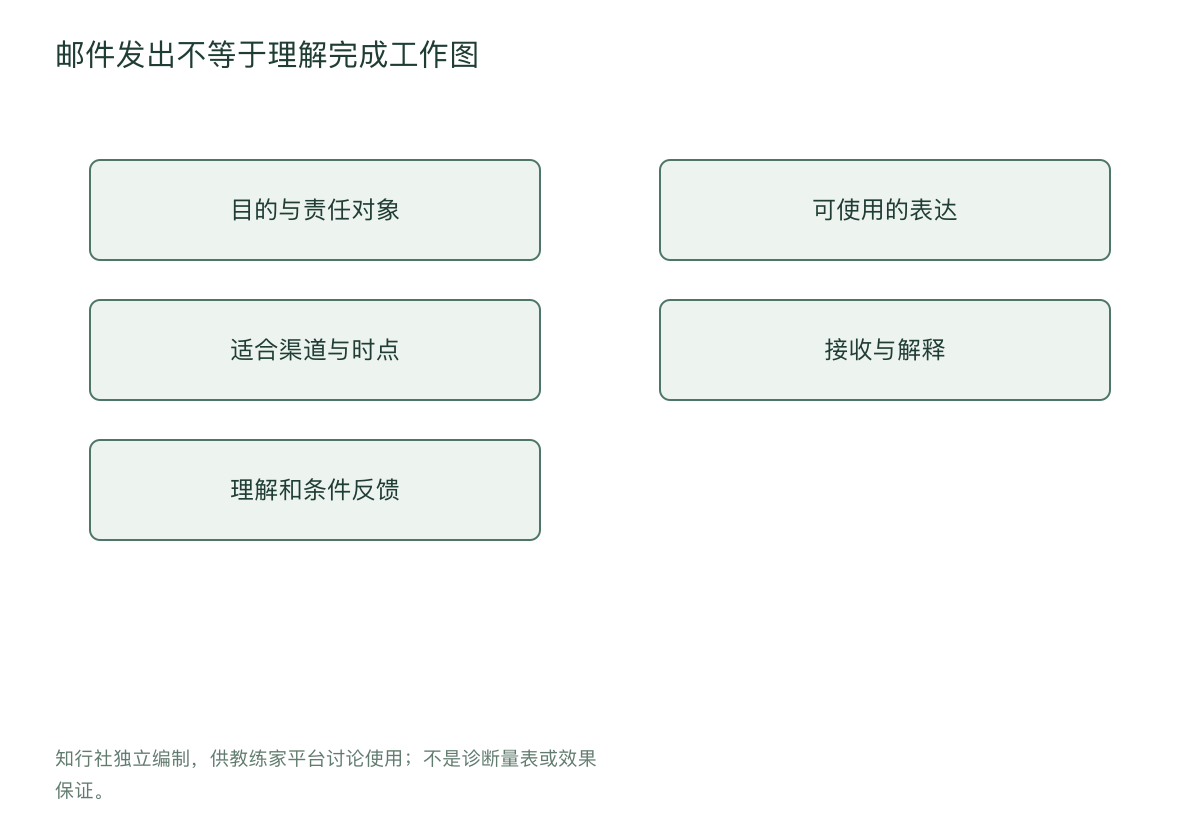 邮件发出不等于理解完成工作图