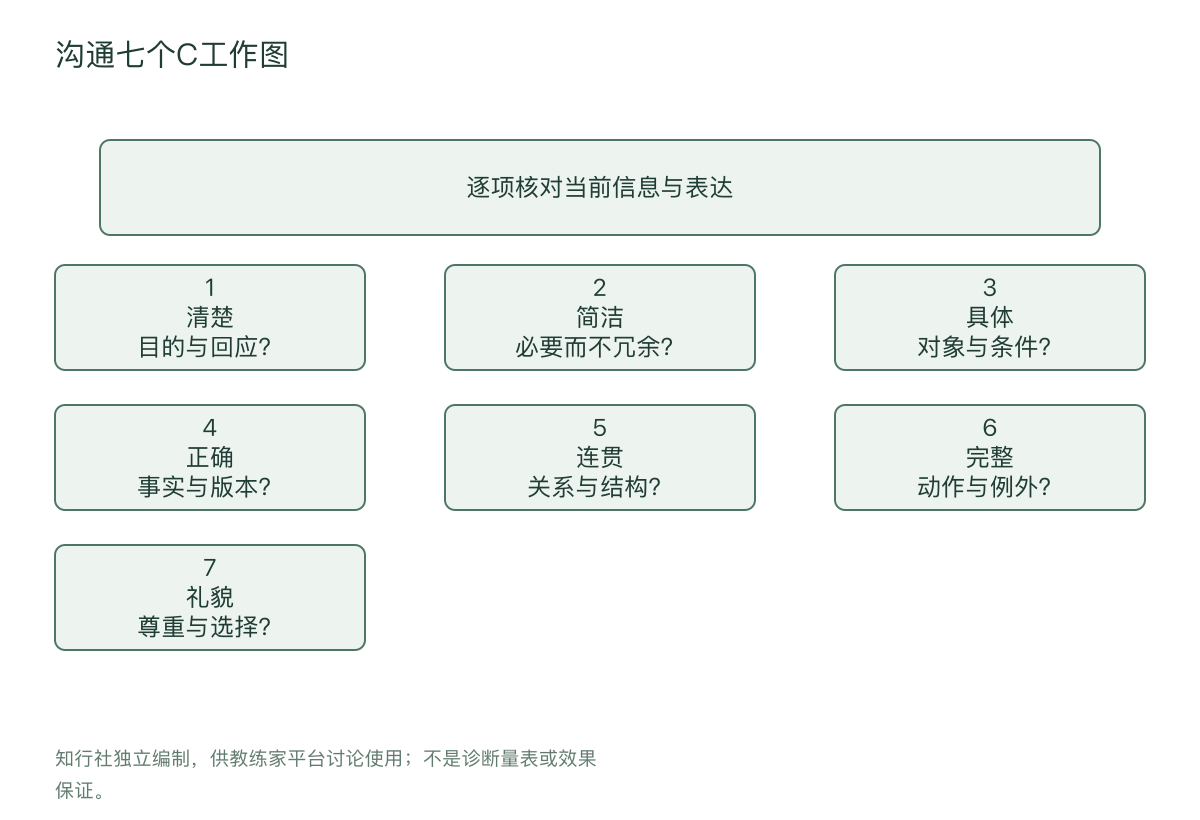 沟通七个C工作图