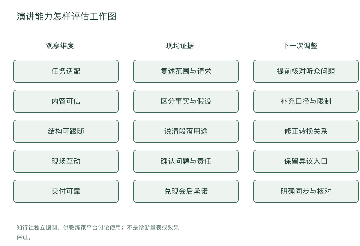 演讲能力怎样评估工作图