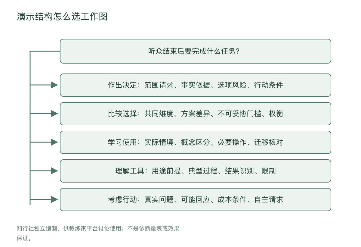 演示结构怎么选工作图