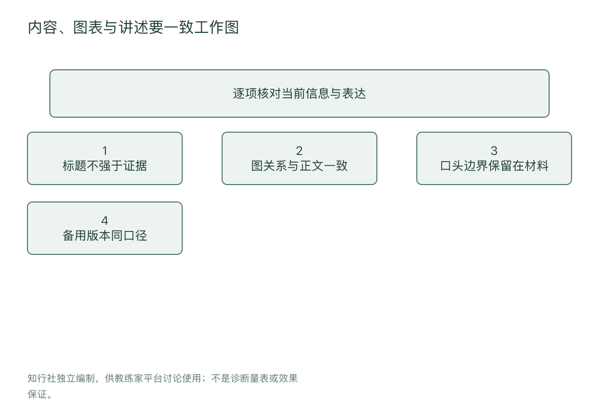 内容、图表与讲述要一致工作图