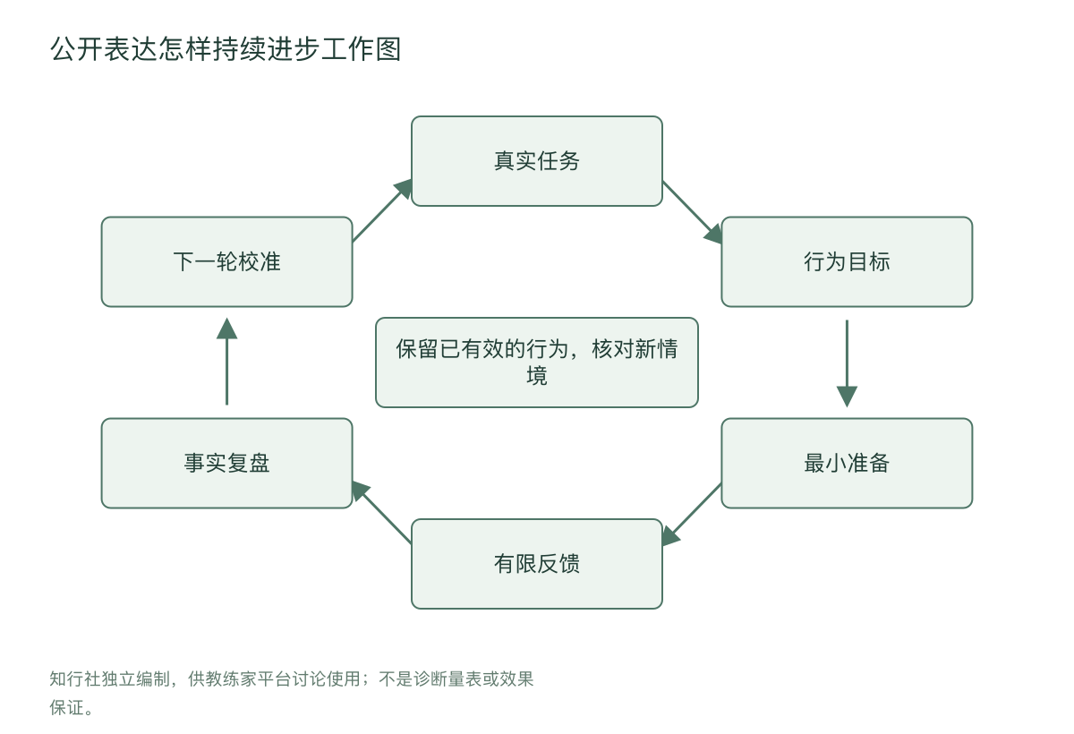 公开表达怎样持续进步工作图