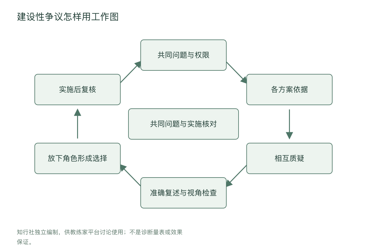 建设性争议怎样用工作图