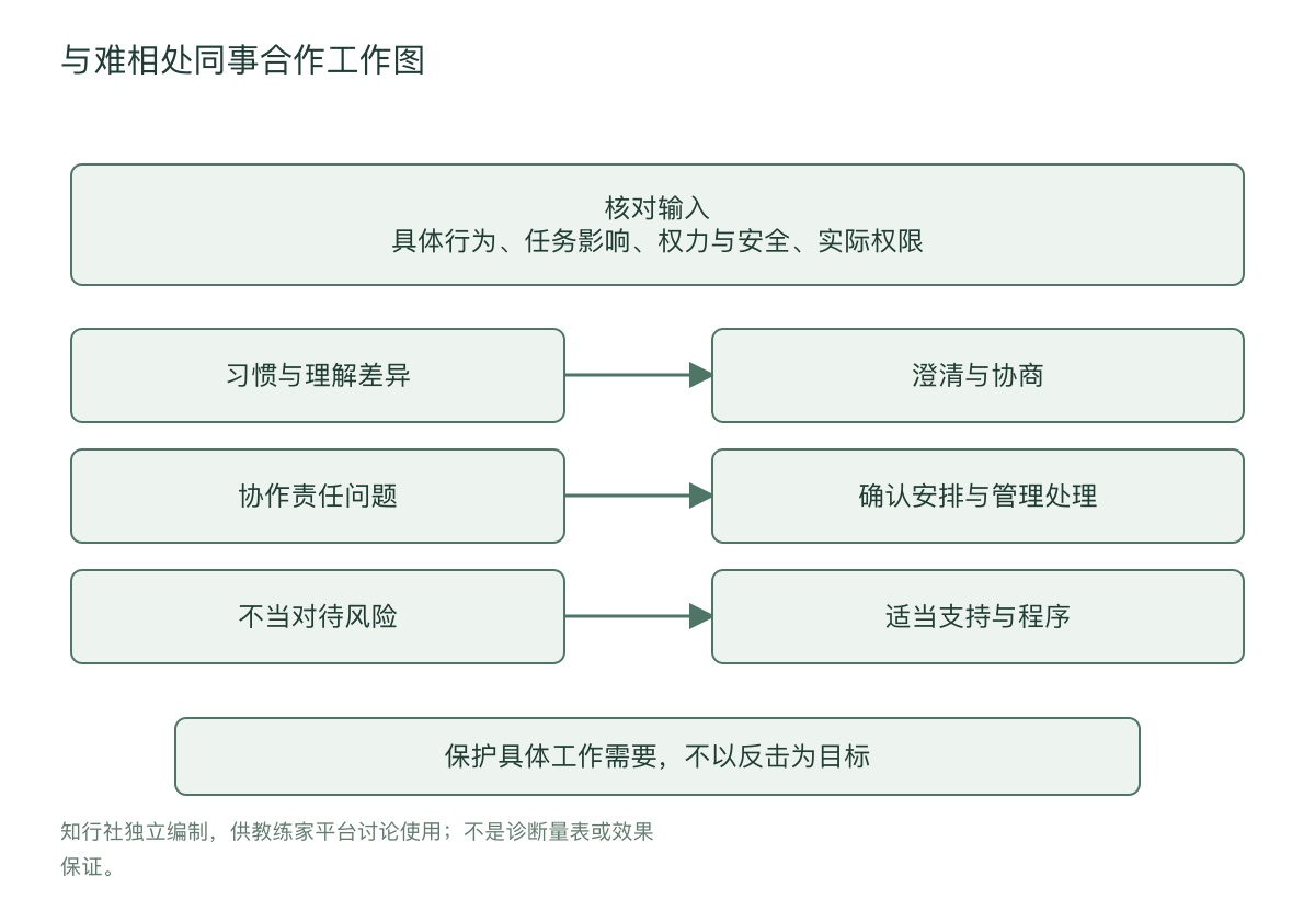 与难相处同事合作工作图