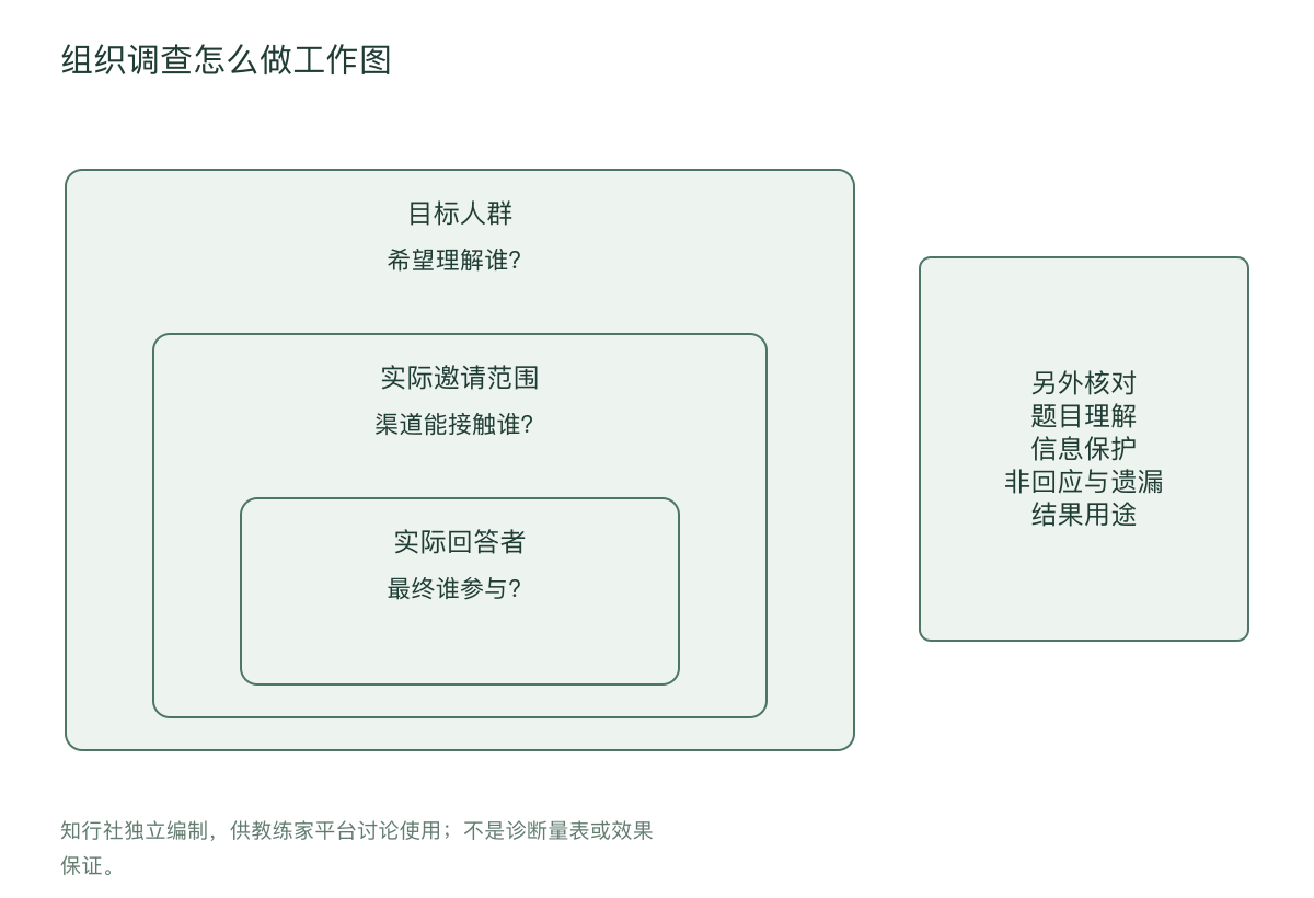 组织调查怎么做工作图