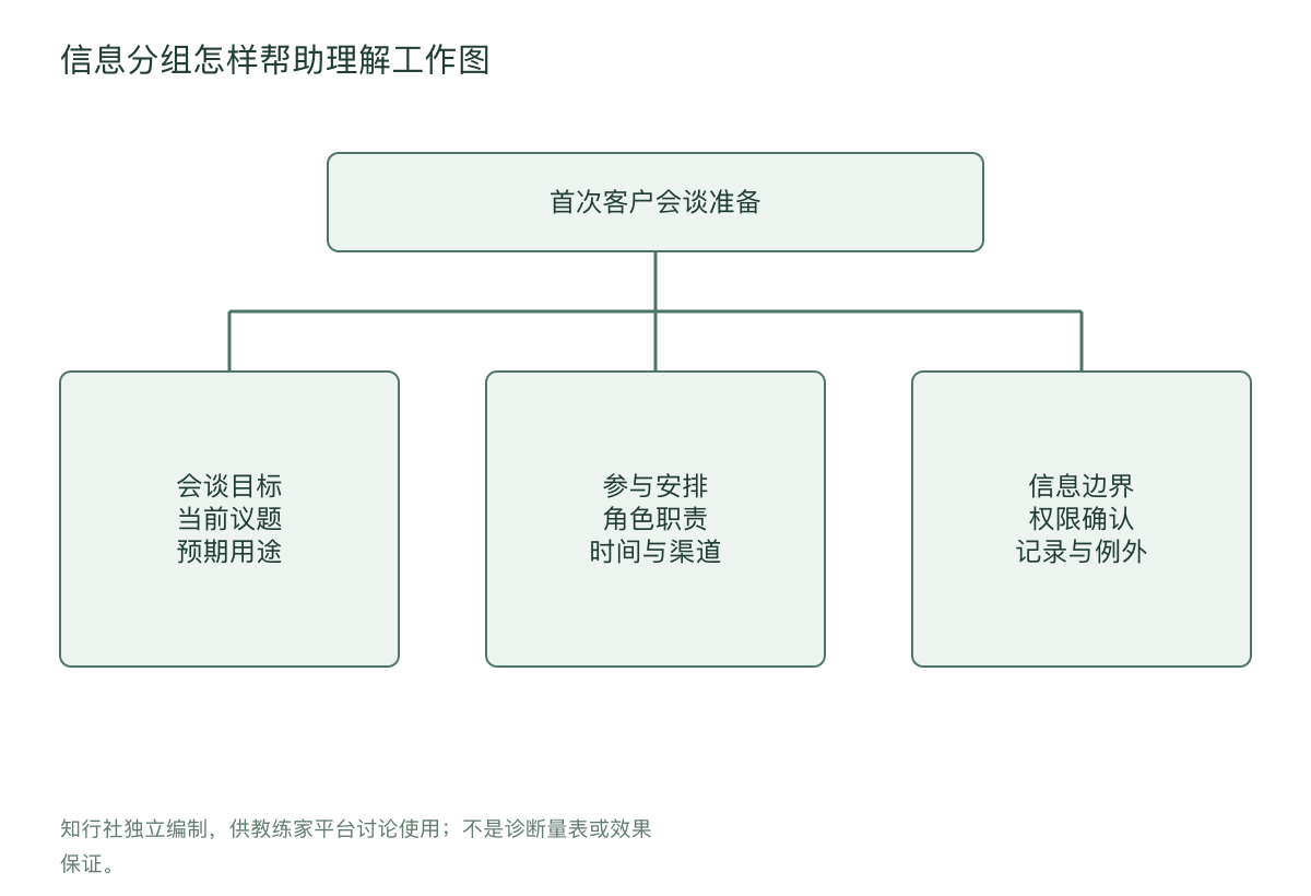 信息分组怎样帮助理解工作图