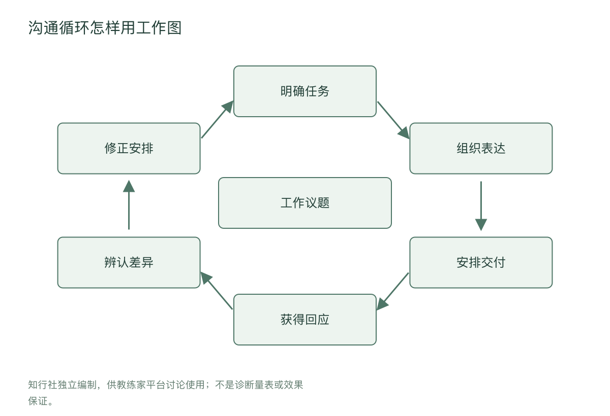 沟通循环怎样用工作图
