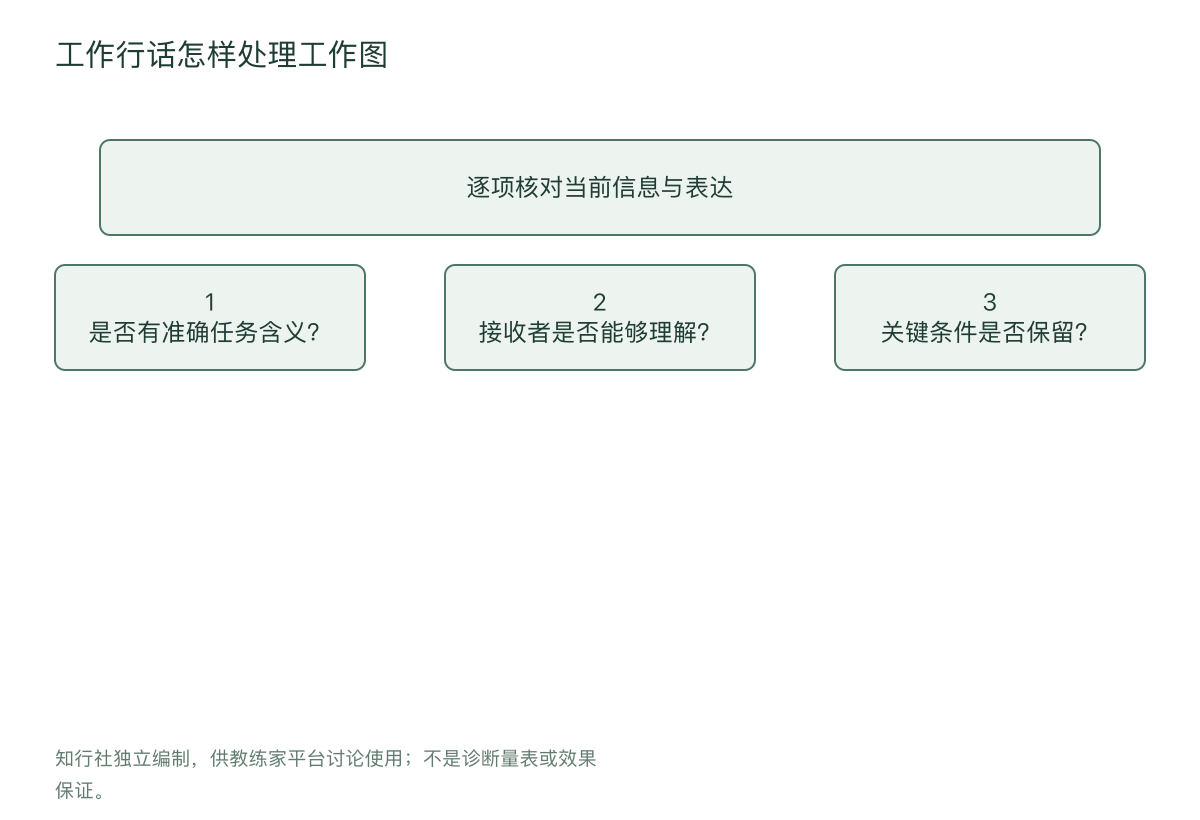 工作行话怎样处理工作图