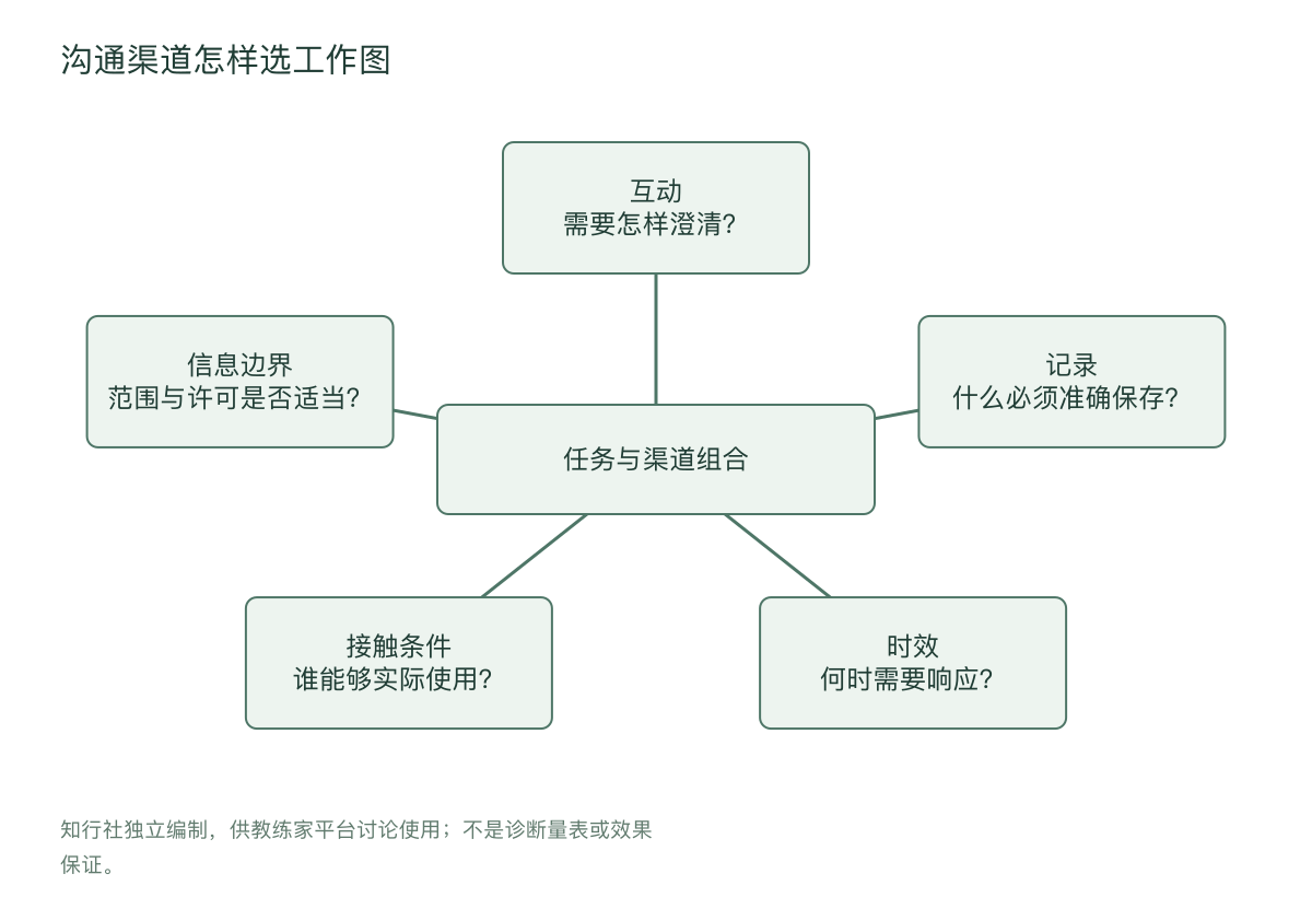 沟通渠道怎样选工作图