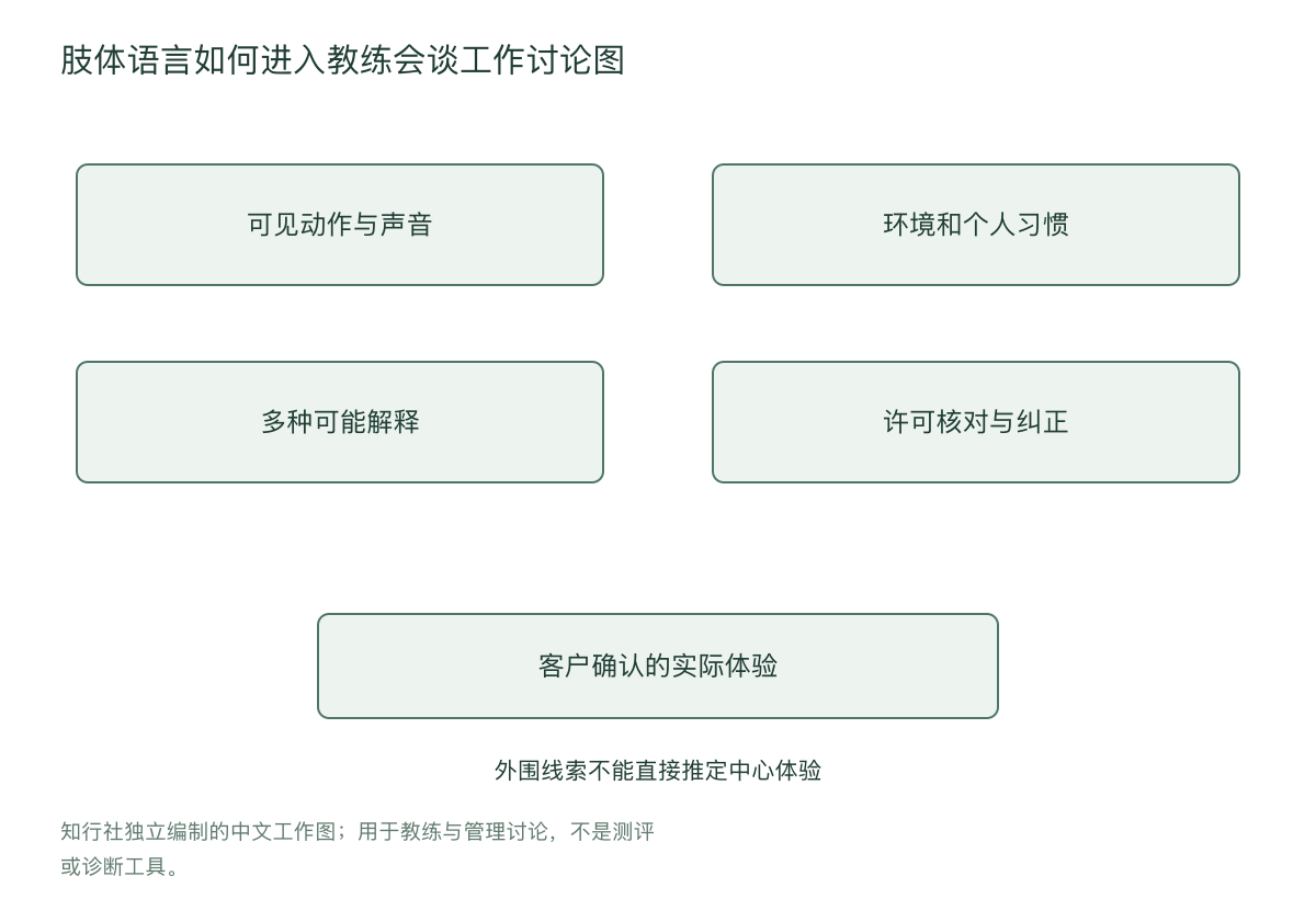 肢体语言如何进入教练会谈工作讨论图