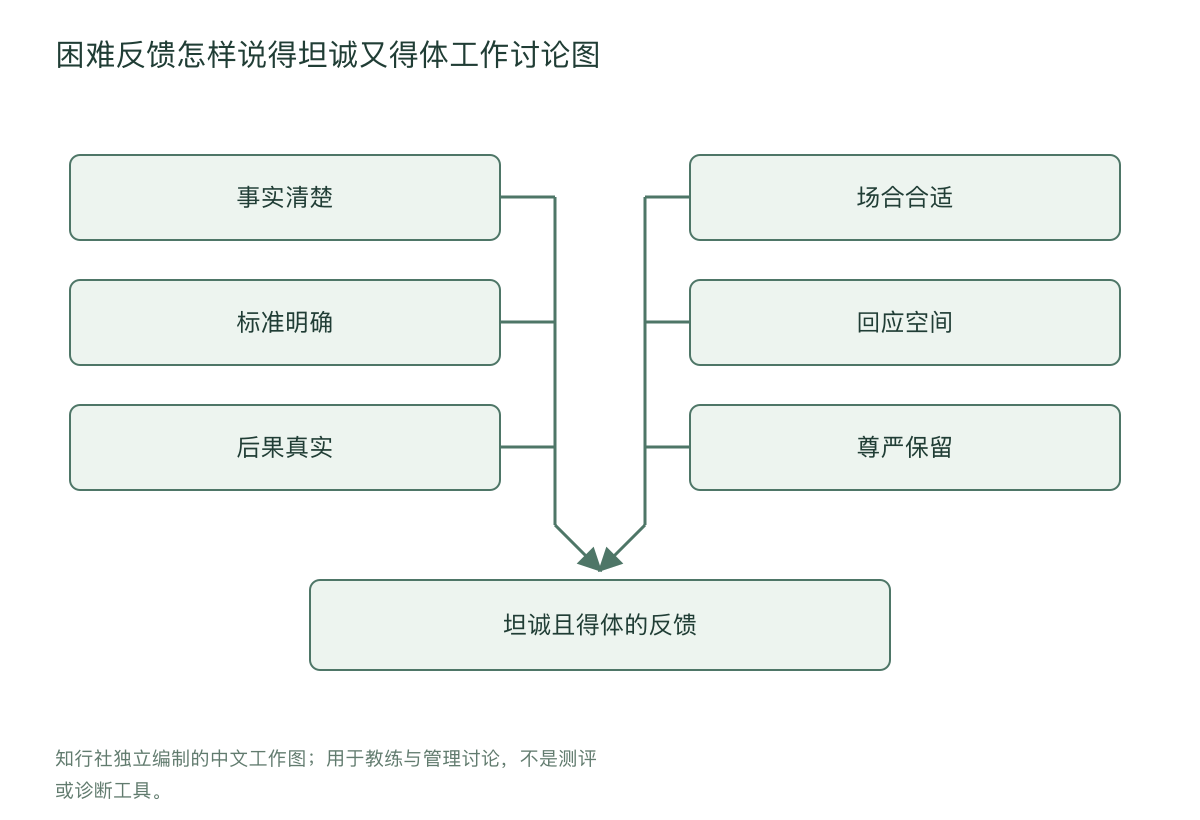 困难反馈怎样说得坦诚又得体工作讨论图